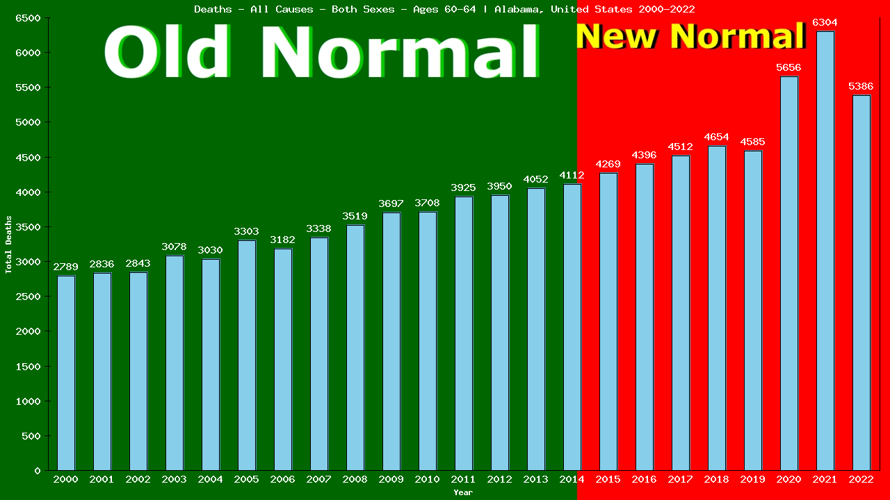 Graph showing Deaths - All Causes - Male - Aged 60-64 | Alabama, United-states